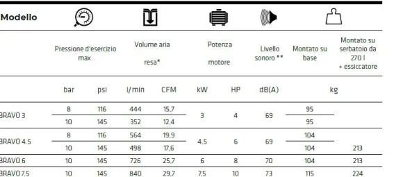 Compressore BALMA BRAVO 7,5KW-10HP prezzo ivato