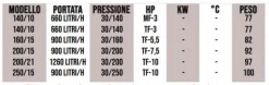 Idroitalia Sud Polo Red Inox 250bar-15lt/min