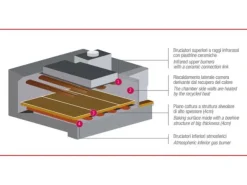 Il forno a gas monocamera per pizze croccanti come cotte a legna