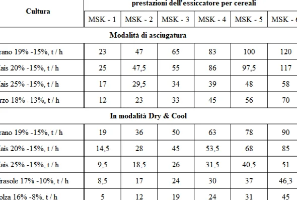 Separatore aerodinamico ASM-15 per la pulizia del grano